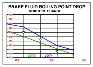 Brake Fluid Comparison Chart