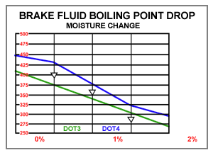 Brake Fluid Boiling Point Chart