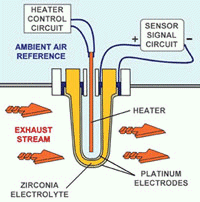 Bosch Zirconia Oxygen Sensor Function