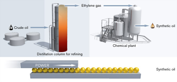 Oil process