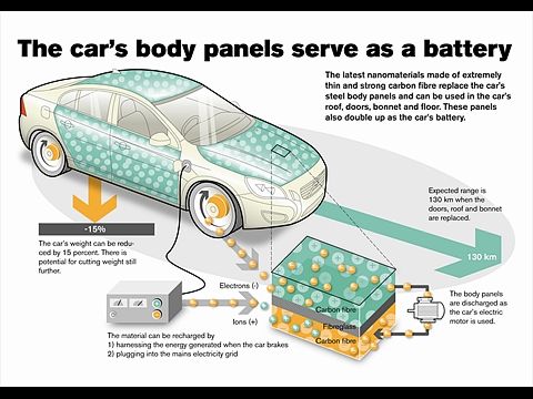 Nano Battery Project