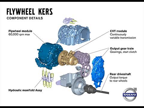 Volvo Flywheel Technology