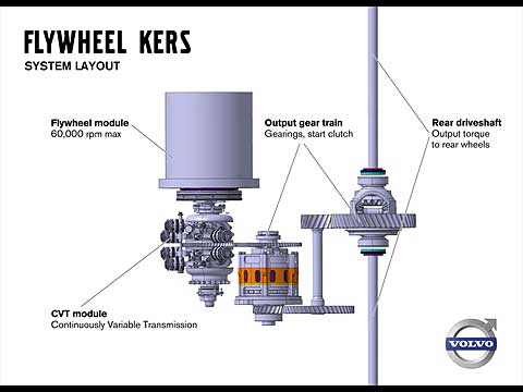 Volvo Flywheel Technology